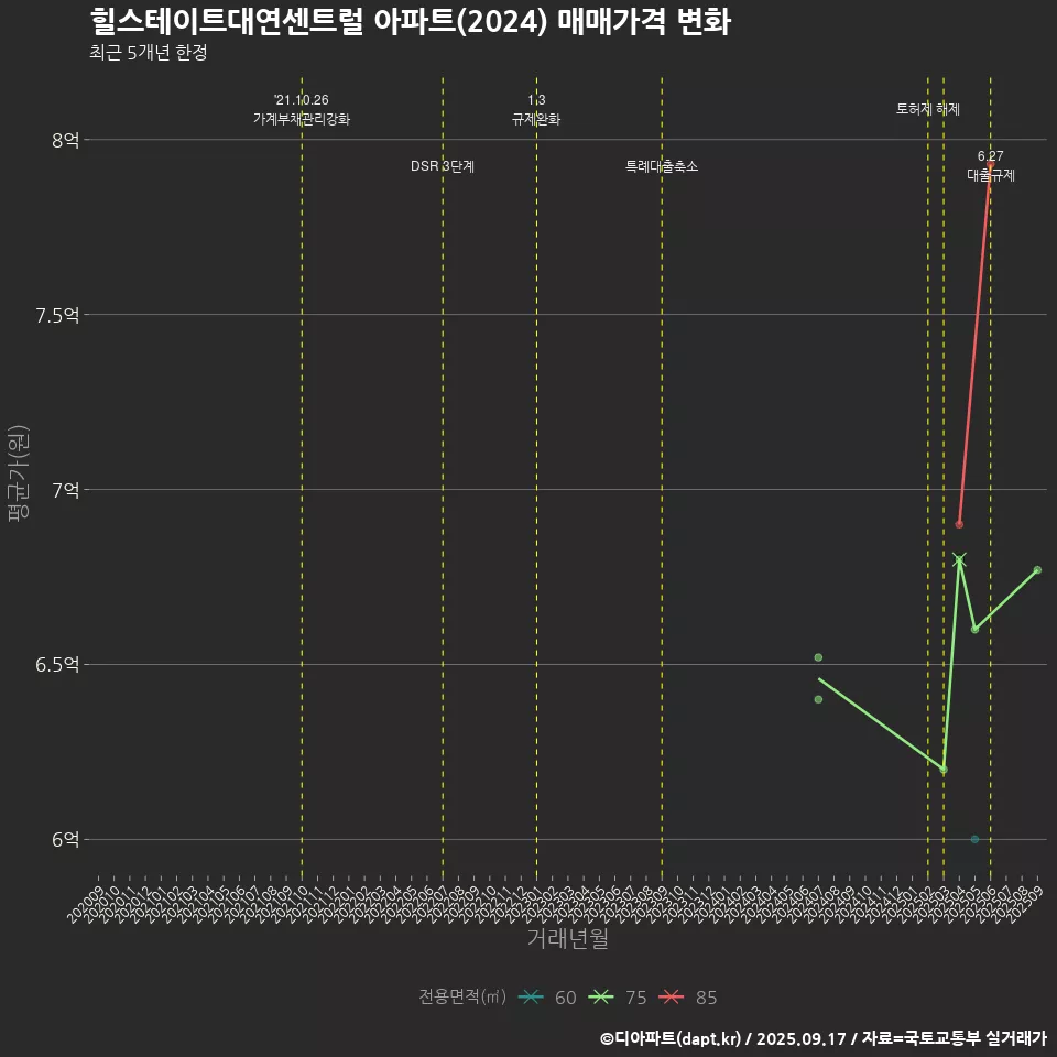 힐스테이트대연센트럴 아파트(2024) 매매가격 변화