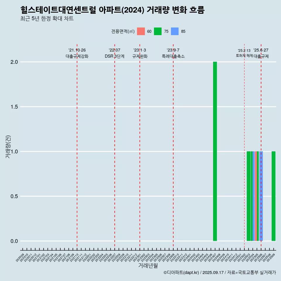 힐스테이트대연센트럴 아파트(2024) 거래량 변화 흐름