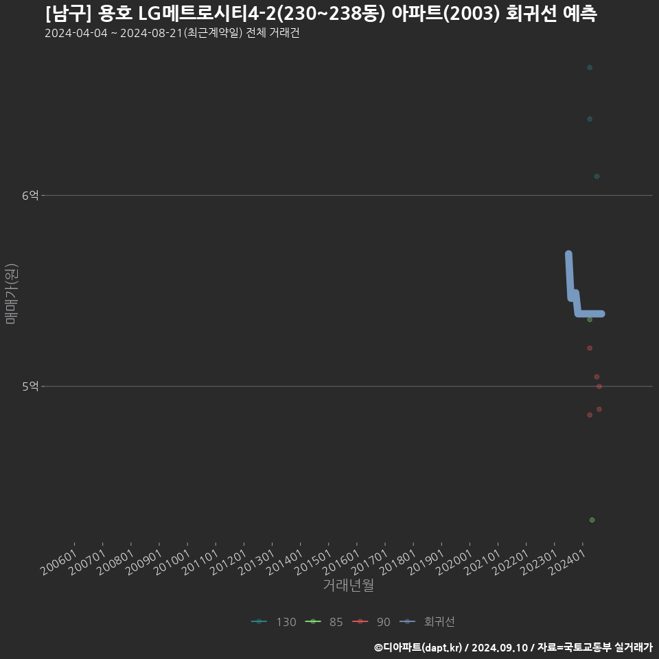[남구] 용호 LG메트로시티4-2(230~238동) 아파트(2003) 회귀선 예측