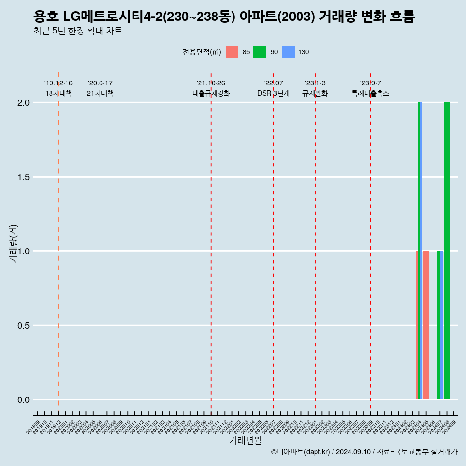 용호 LG메트로시티4-2(230~238동) 아파트(2003) 거래량 변화 흐름