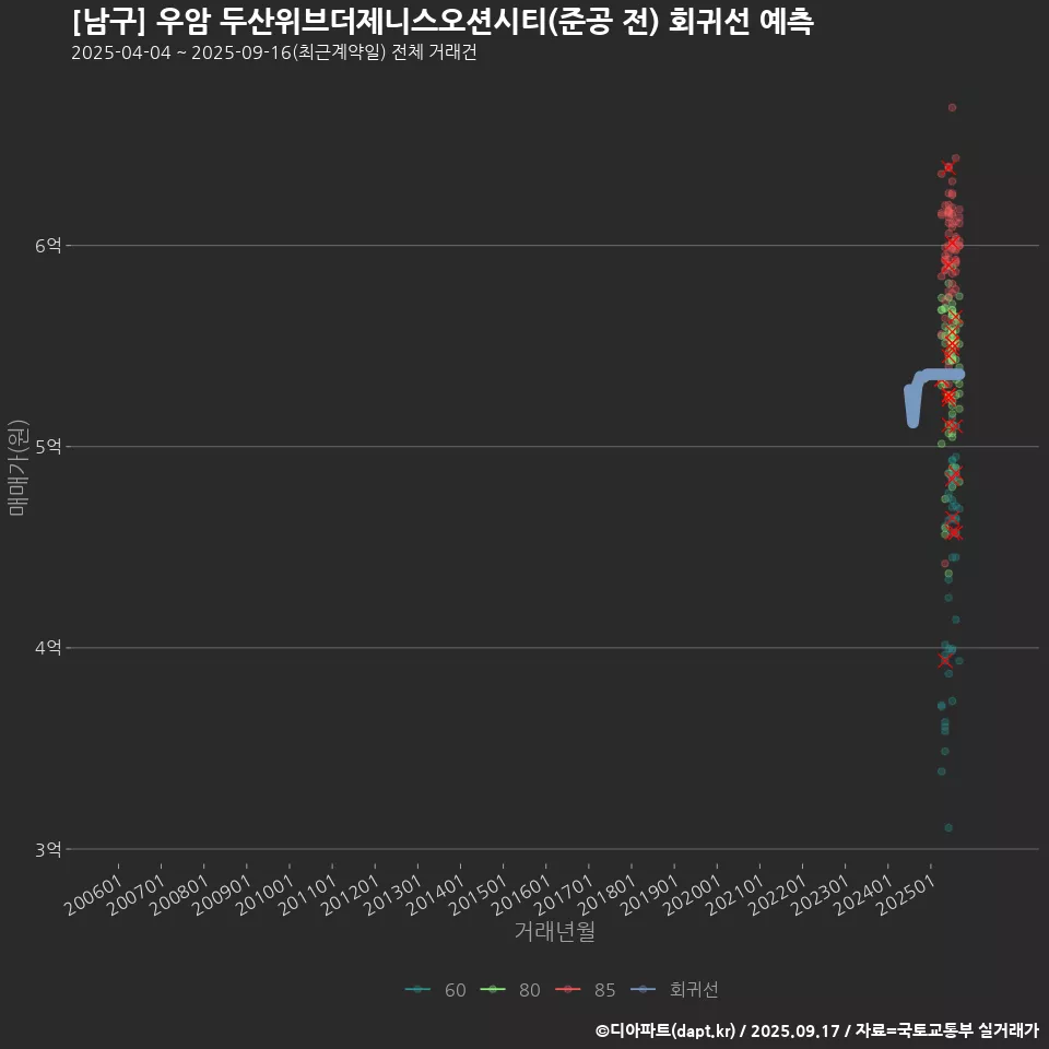 [남구] 우암 두산위브더제니스오션시티(준공 전) 회귀선 예측