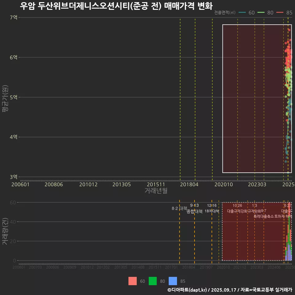 우암 두산위브더제니스오션시티(준공 전) 매매가격 변화