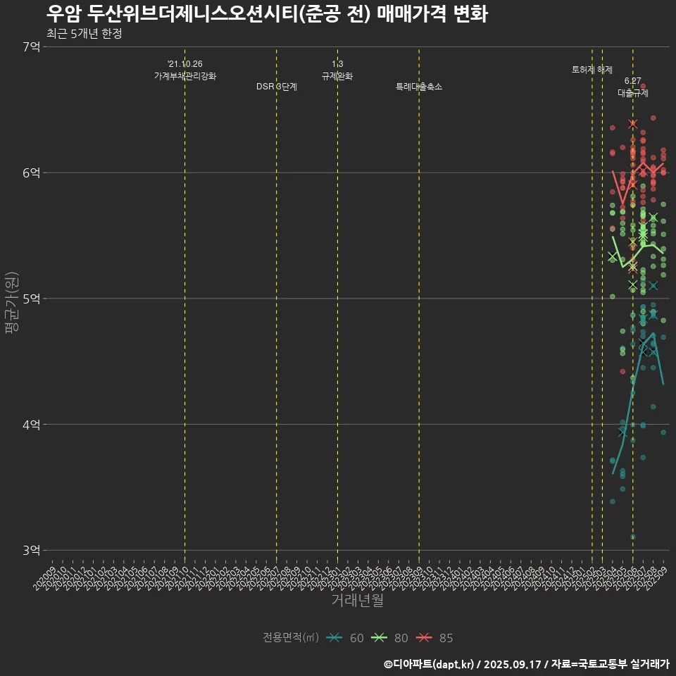 우암 두산위브더제니스오션시티(준공 전) 매매가격 변화