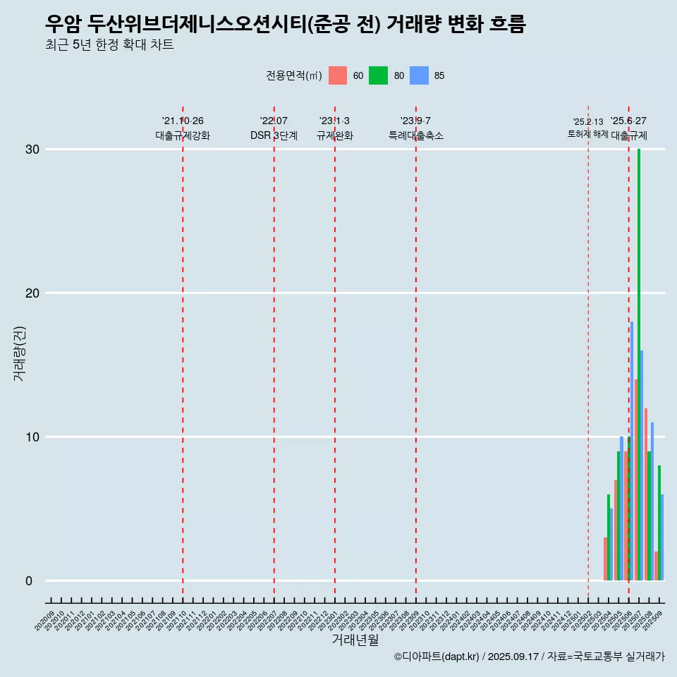 우암 두산위브더제니스오션시티(준공 전) 거래량 변화 흐름
