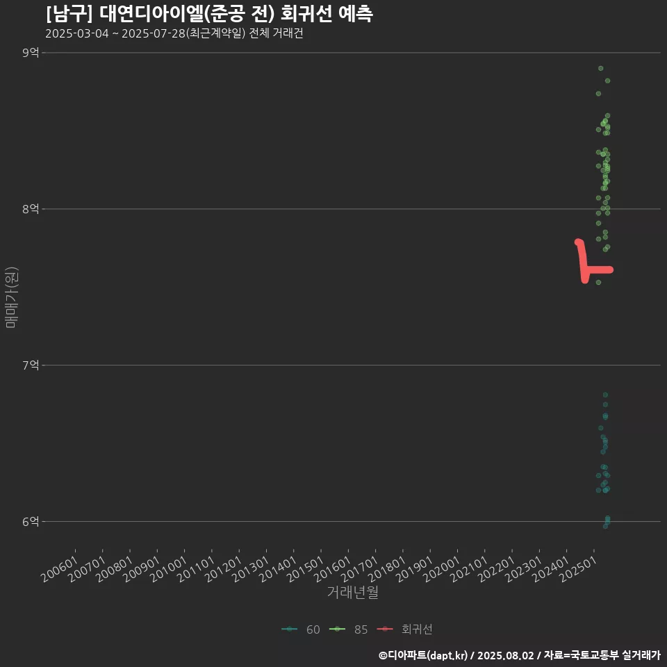[남구] 대연디아이엘(준공 전) 회귀선 예측