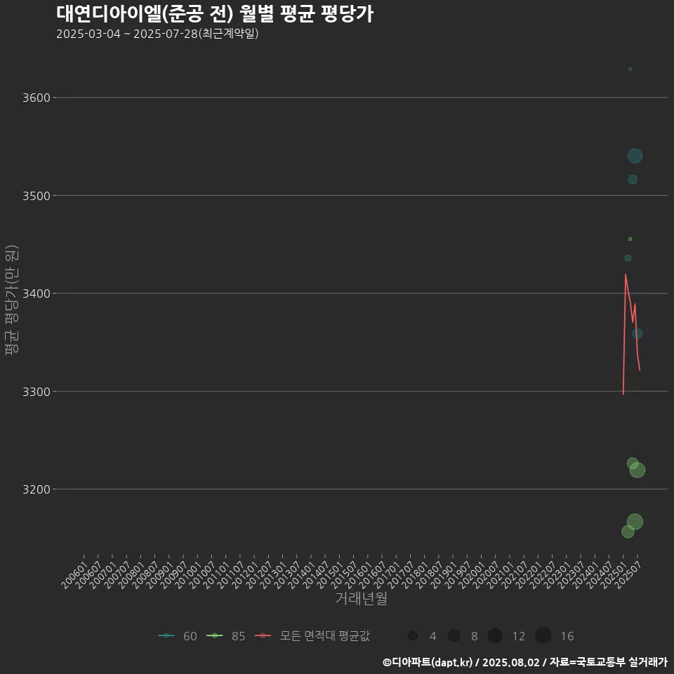 대연디아이엘(준공 전) 월별 평균 평당가