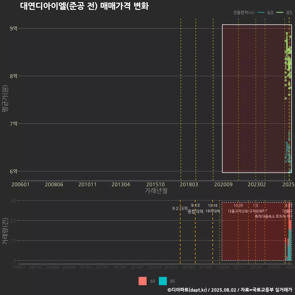 대연디아이엘(준공 전) 매매가격 변화
