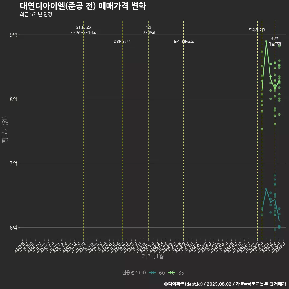 대연디아이엘(준공 전) 매매가격 변화