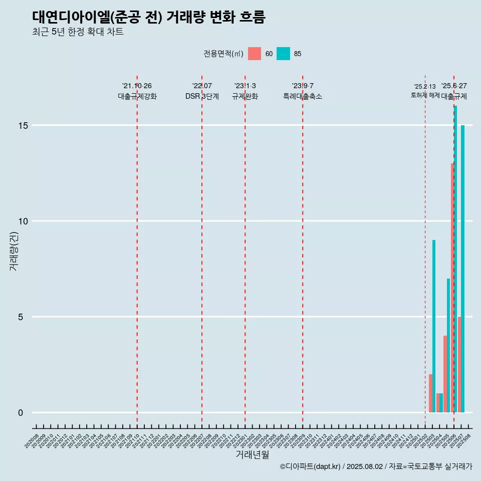대연디아이엘(준공 전) 거래량 변화 흐름