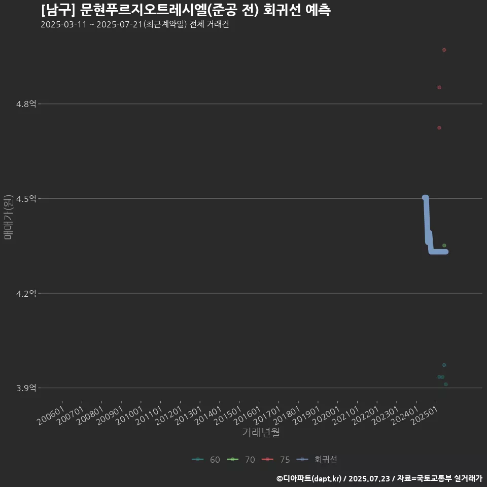 [남구] 문현푸르지오트레시엘(준공 전) 회귀선 예측