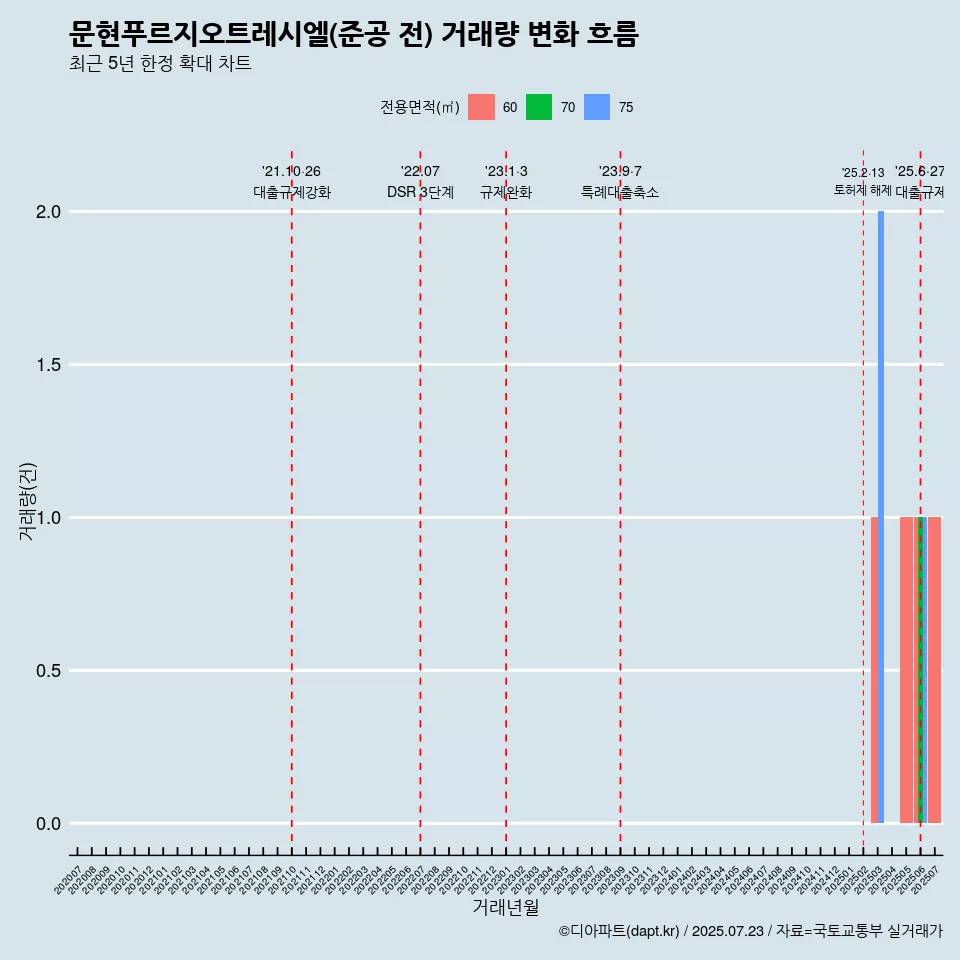 문현푸르지오트레시엘(준공 전) 거래량 변화 흐름