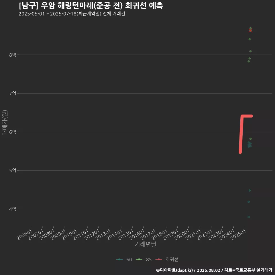 [남구] 우암 해링턴마레(준공 전) 회귀선 예측