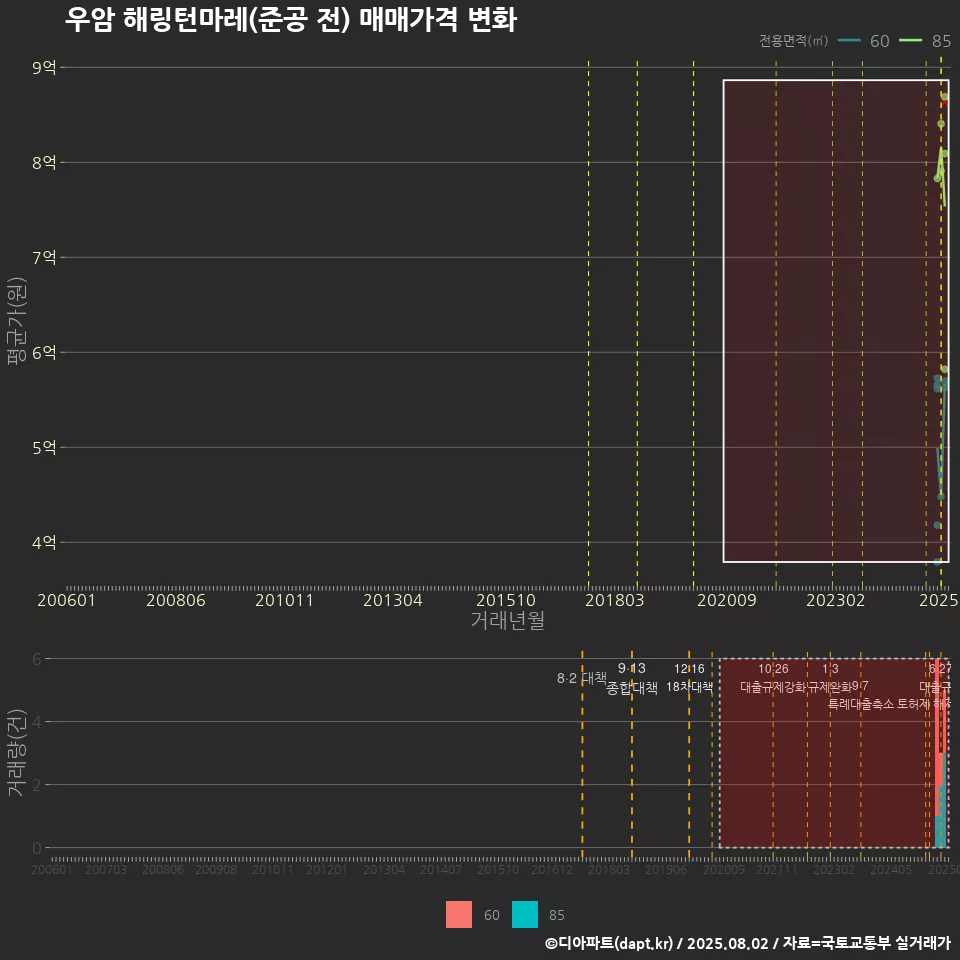 우암 해링턴마레(준공 전) 매매가격 변화