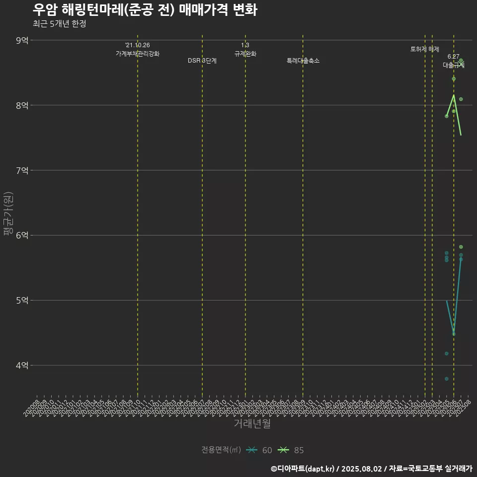 우암 해링턴마레(준공 전) 매매가격 변화