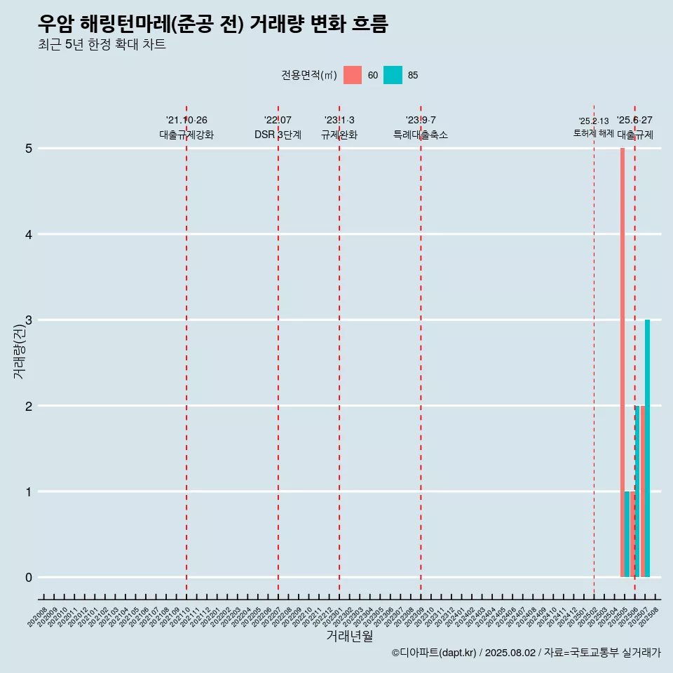 우암 해링턴마레(준공 전) 거래량 변화 흐름