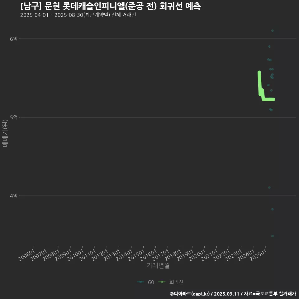 [남구] 문현 롯데캐슬인피니엘(준공 전) 회귀선 예측