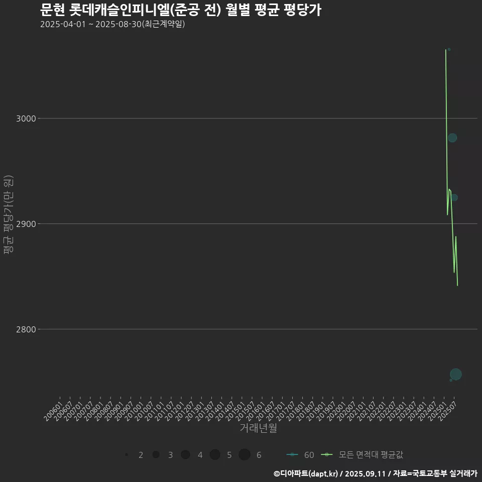 문현 롯데캐슬인피니엘(준공 전) 월별 평균 평당가