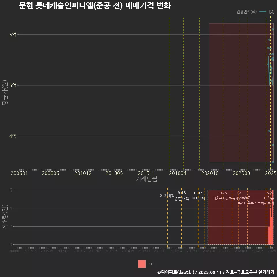 문현 롯데캐슬인피니엘(준공 전) 매매가격 변화