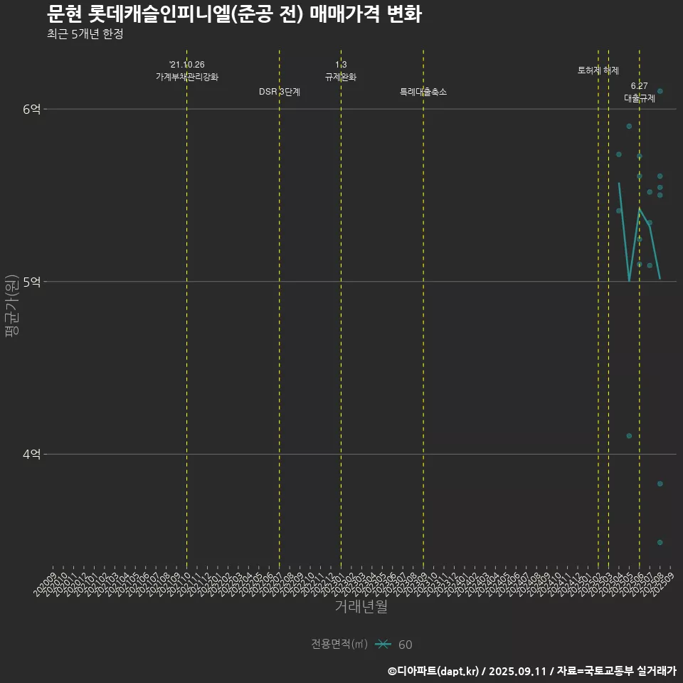 문현 롯데캐슬인피니엘(준공 전) 매매가격 변화