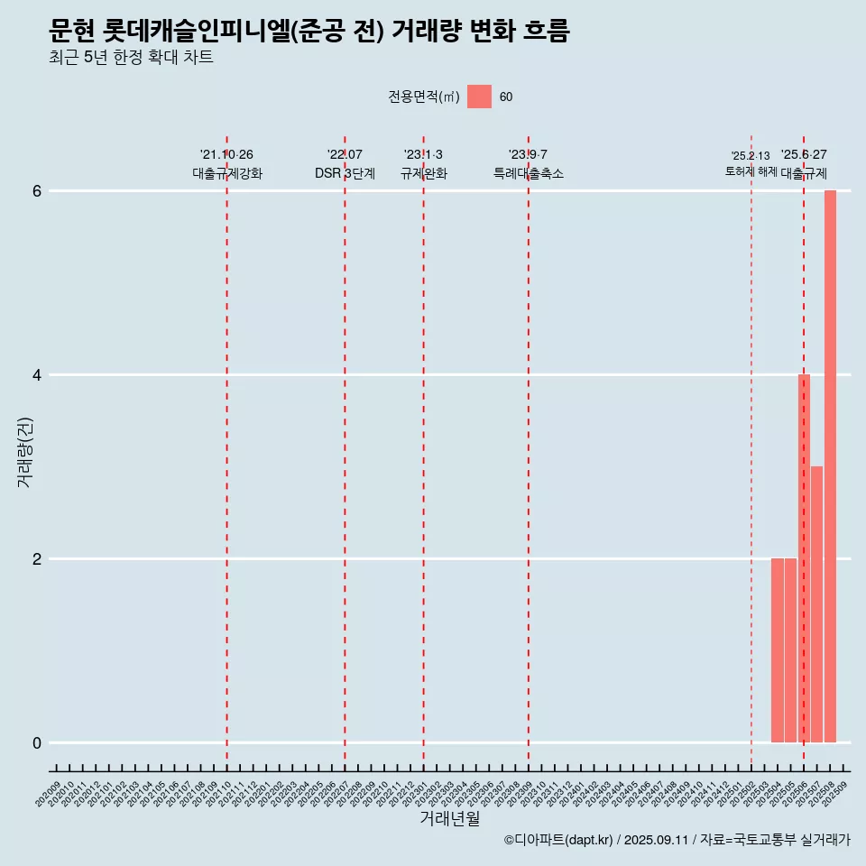 문현 롯데캐슬인피니엘(준공 전) 거래량 변화 흐름