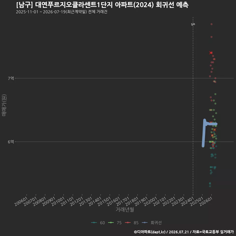 [남구] 대연푸르지오클라센트1단지 아파트(2024) 회귀선 예측