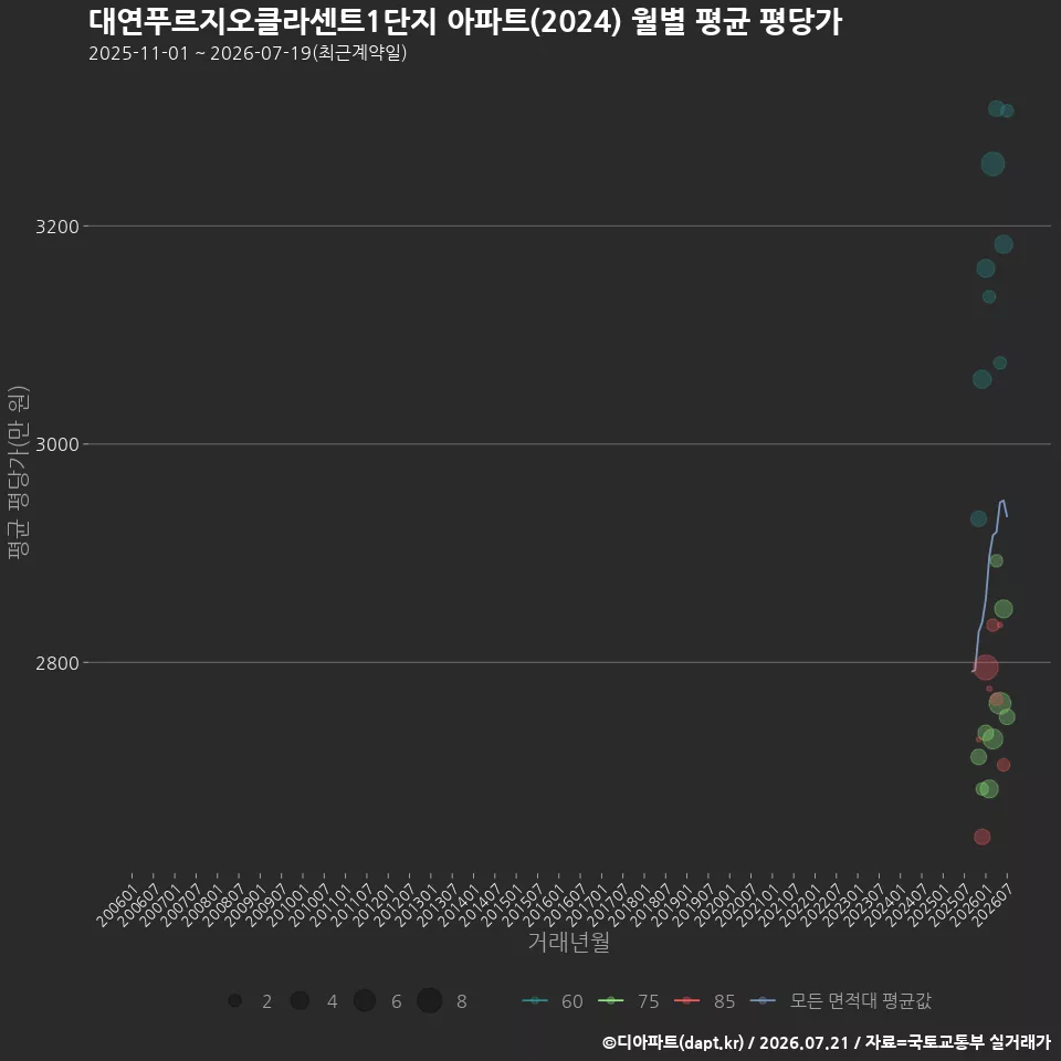 대연푸르지오클라센트1단지 아파트(2024) 월별 평균 평당가