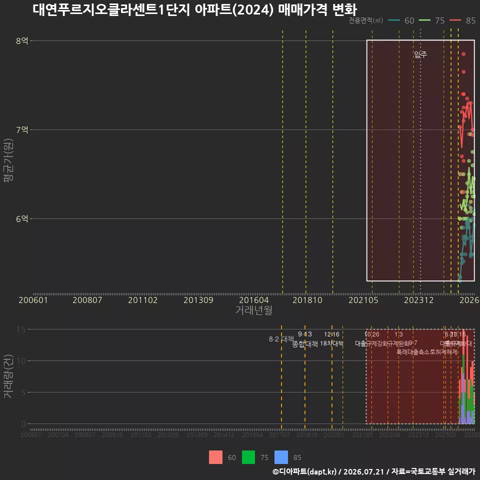 대연푸르지오클라센트1단지 아파트(2024) 매매가격 변화