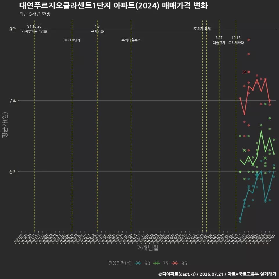 대연푸르지오클라센트1단지 아파트(2024) 매매가격 변화