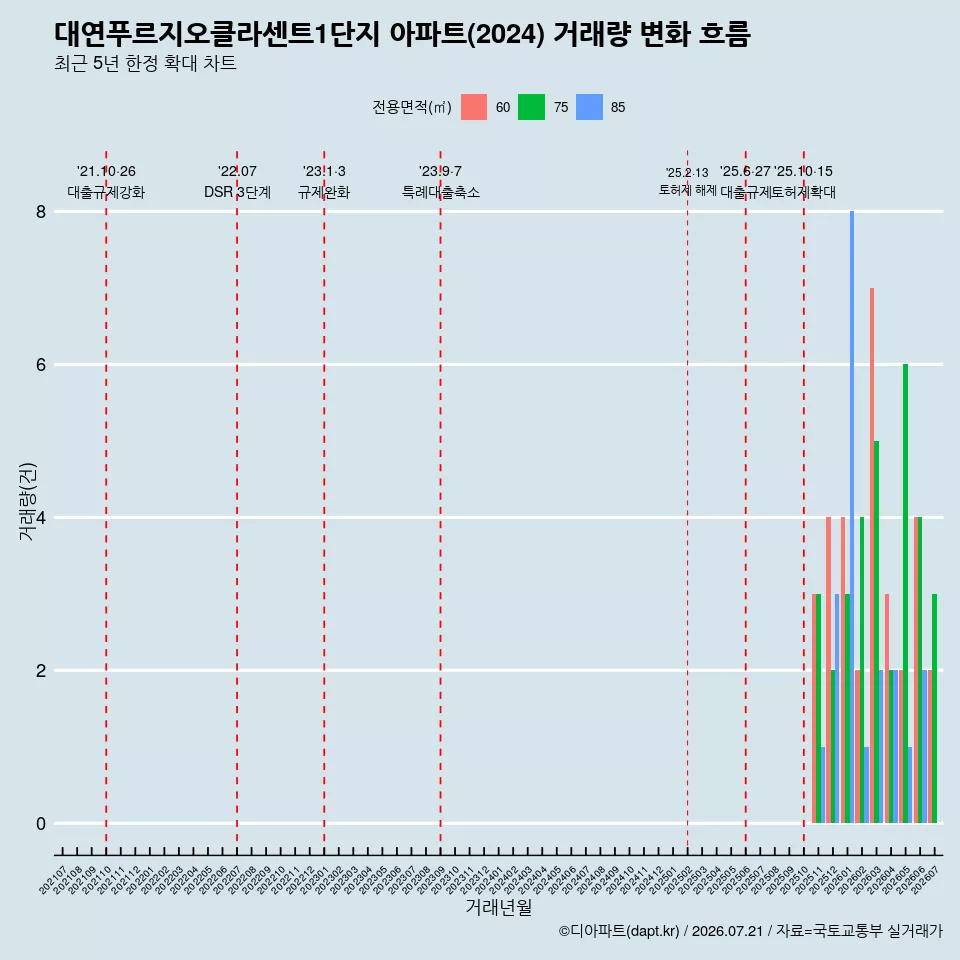 대연푸르지오클라센트1단지 아파트(2024) 거래량 변화 흐름