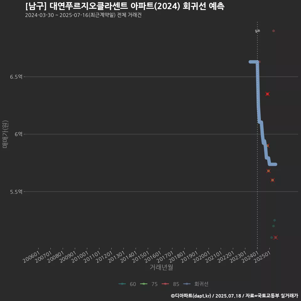 [남구] 대연푸르지오클라센트 아파트(2024) 회귀선 예측