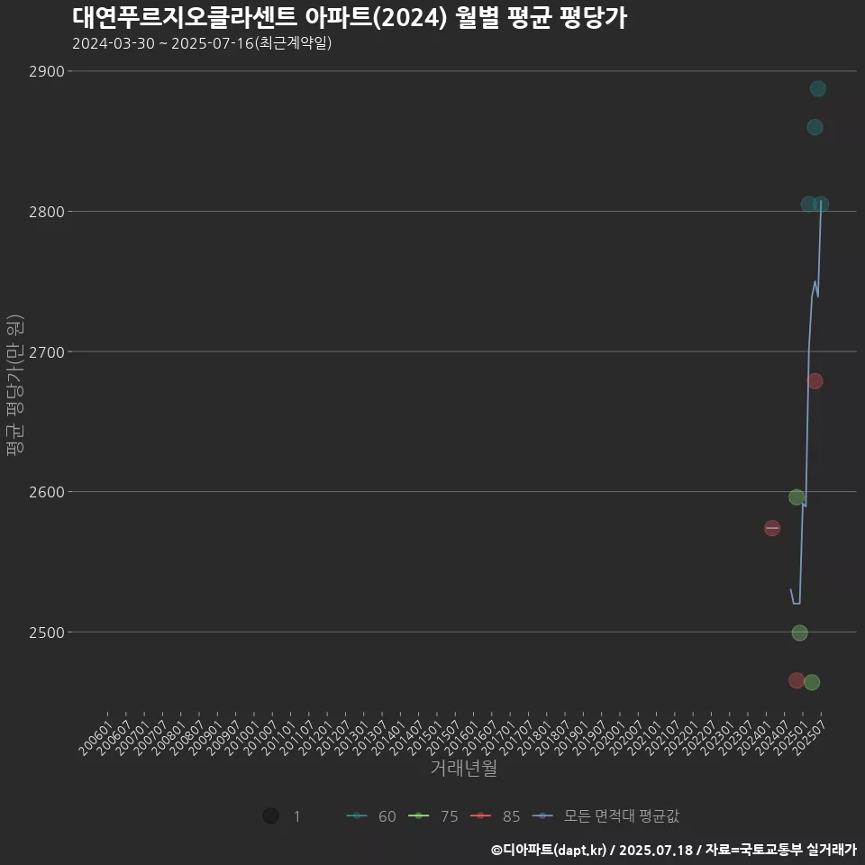 대연푸르지오클라센트 아파트(2024) 월별 평균 평당가