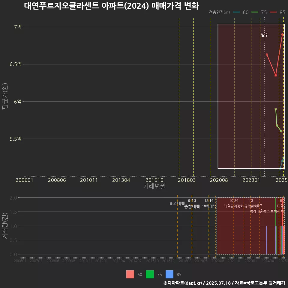 대연푸르지오클라센트 아파트(2024) 매매가격 변화