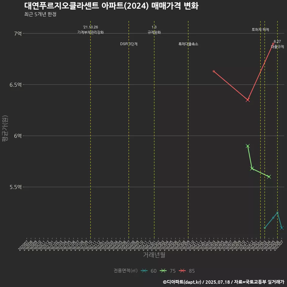 대연푸르지오클라센트 아파트(2024) 매매가격 변화