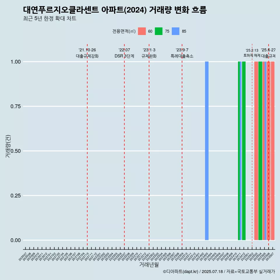 대연푸르지오클라센트 아파트(2024) 거래량 변화 흐름