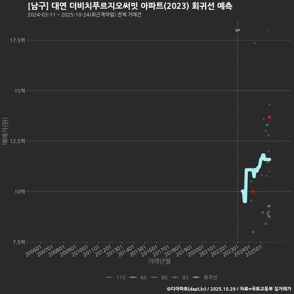 [남구] 대연 더비치푸르지오써밋 아파트(2023) 회귀선 예측
