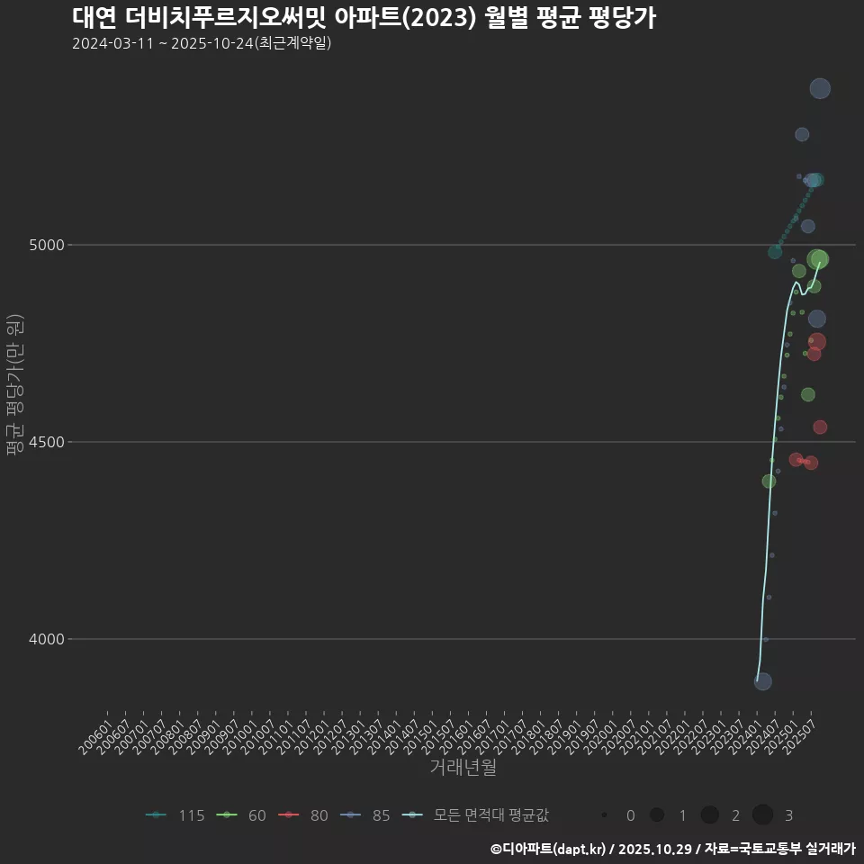 대연 더비치푸르지오써밋 아파트(2023) 월별 평균 평당가