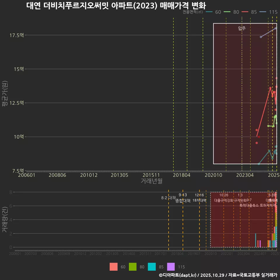 대연 더비치푸르지오써밋 아파트(2023) 매매가격 변화