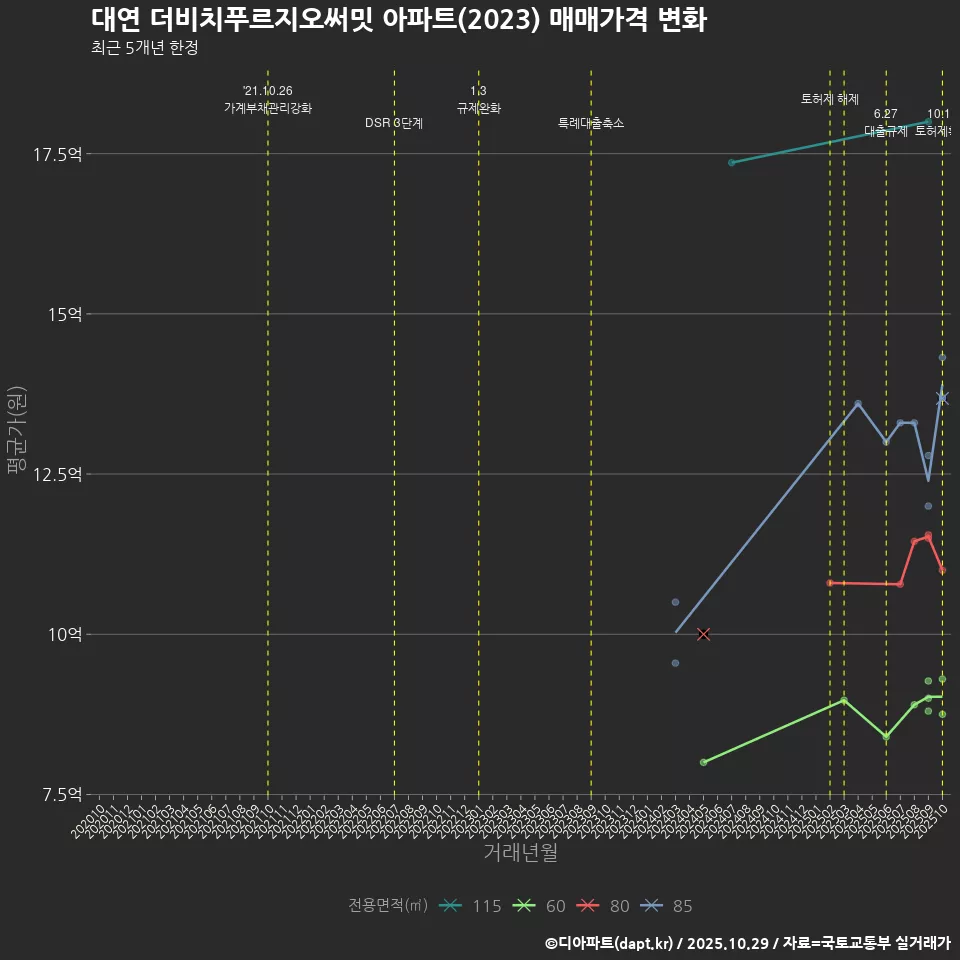 대연 더비치푸르지오써밋 아파트(2023) 매매가격 변화