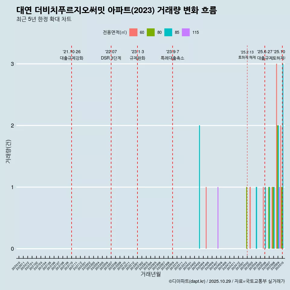 대연 더비치푸르지오써밋 아파트(2023) 거래량 변화 흐름