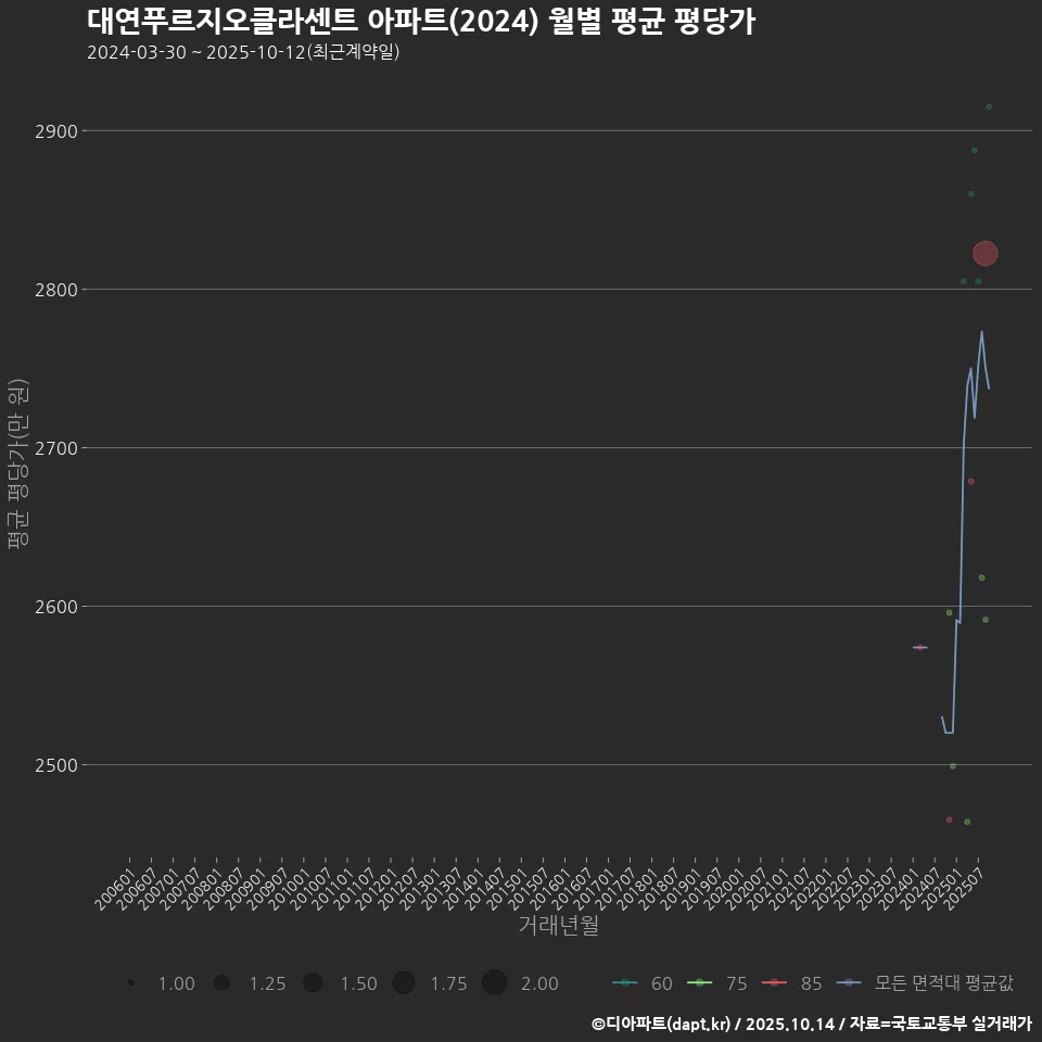 대연푸르지오클라센트 아파트(2024) 월별 평균 평당가