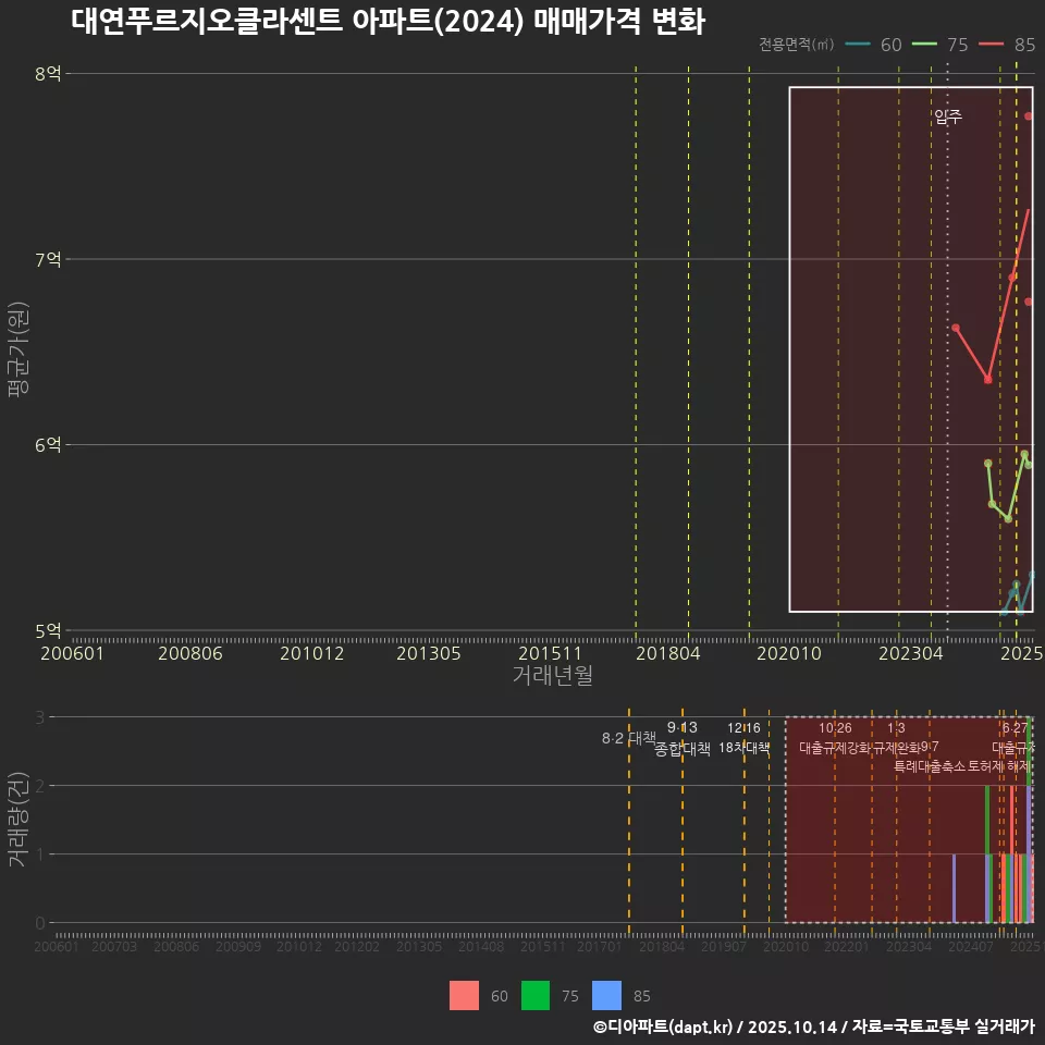 대연푸르지오클라센트 아파트(2024) 매매가격 변화