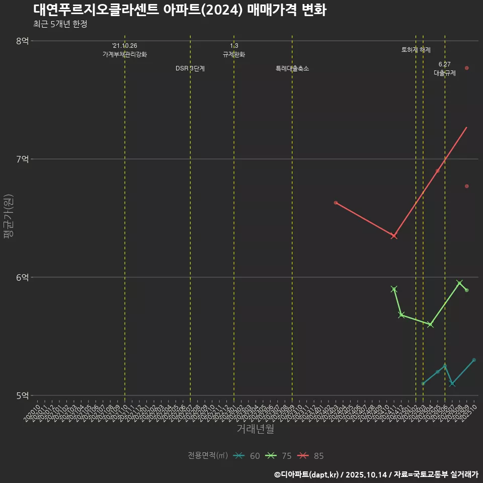 대연푸르지오클라센트 아파트(2024) 매매가격 변화