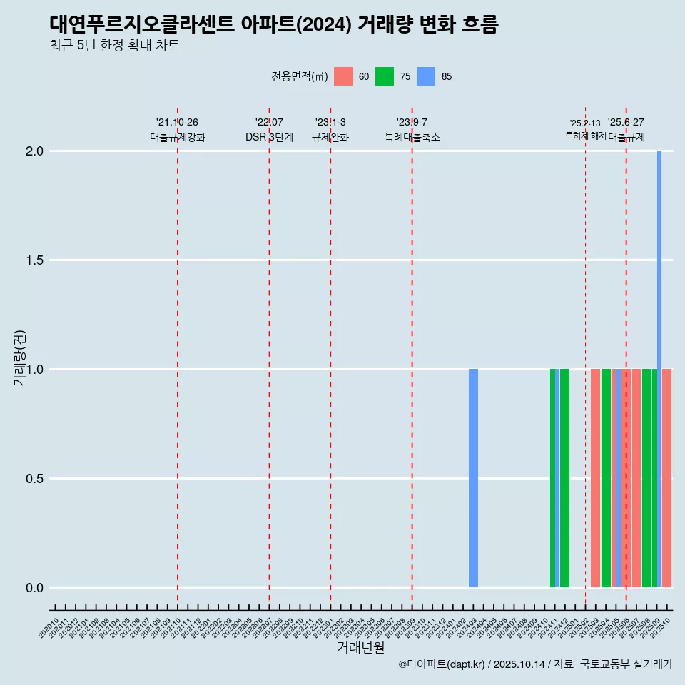 대연푸르지오클라센트 아파트(2024) 거래량 변화 흐름
