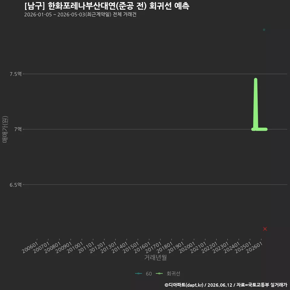 [남구] 한화포레나부산대연(준공 전) 회귀선 예측