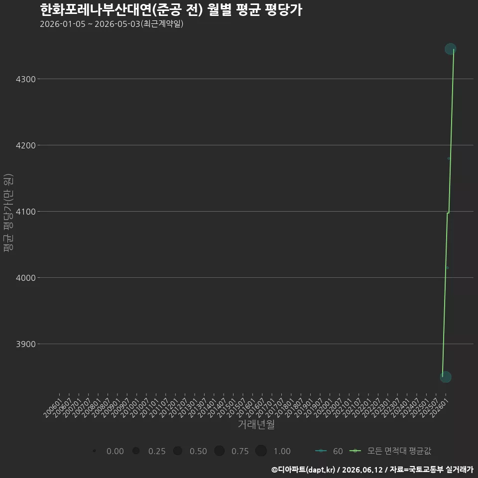 한화포레나부산대연(준공 전) 월별 평균 평당가