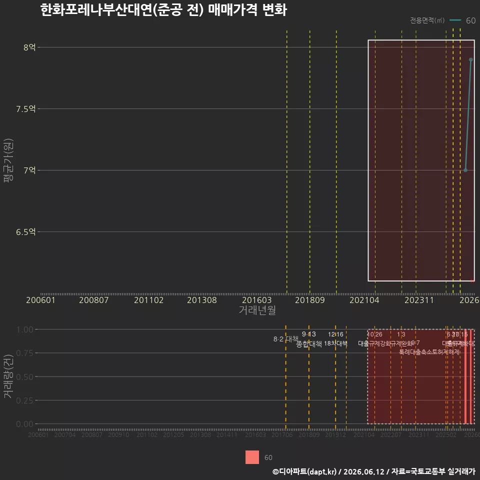 한화포레나부산대연(준공 전) 매매가격 변화