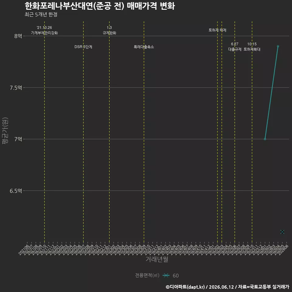 한화포레나부산대연(준공 전) 매매가격 변화