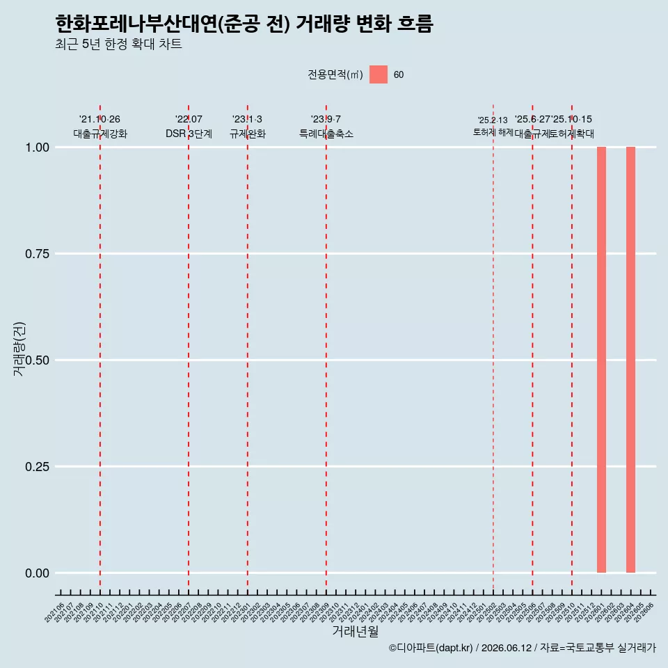 한화포레나부산대연(준공 전) 거래량 변화 흐름