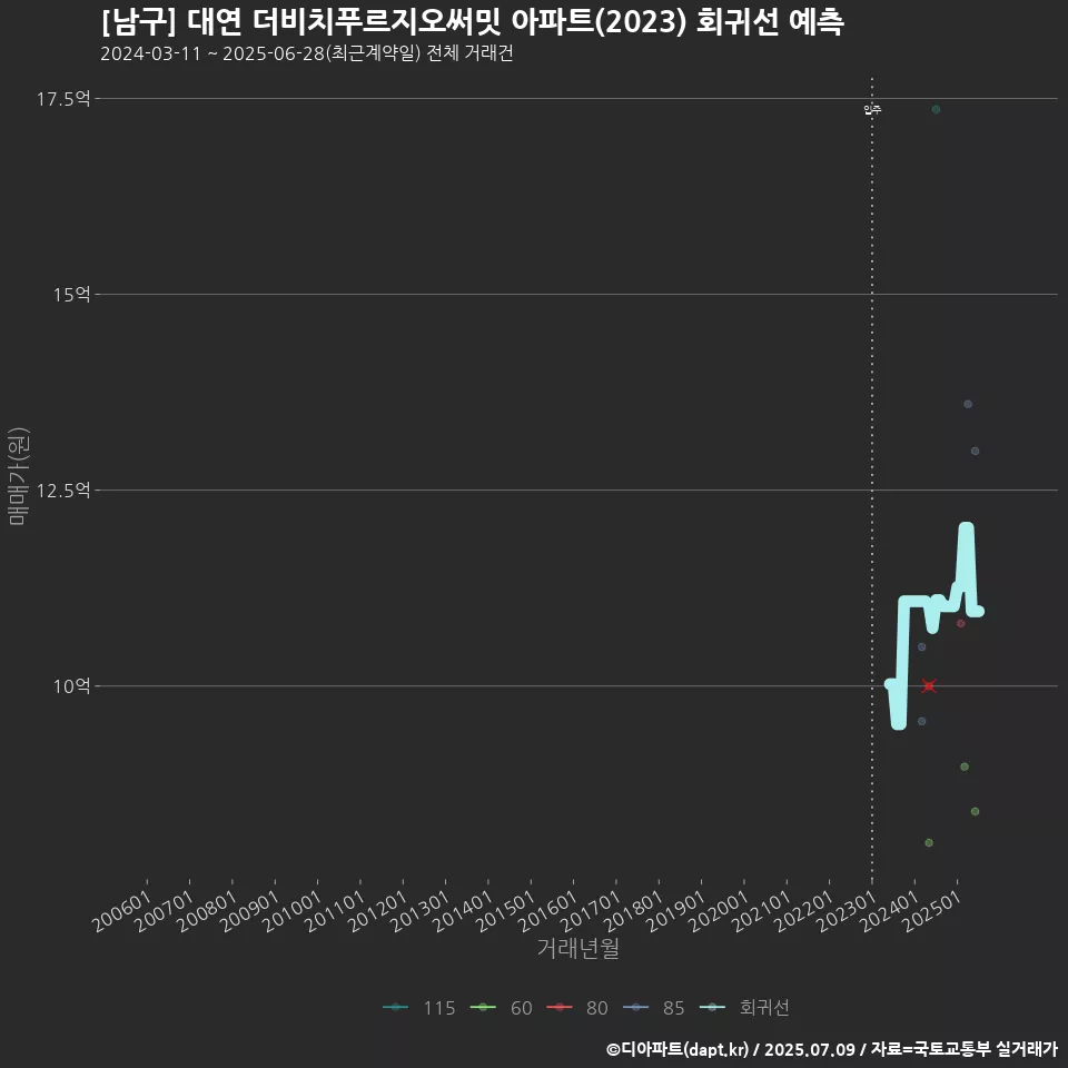 [남구] 대연 더비치푸르지오써밋 아파트(2023) 회귀선 예측