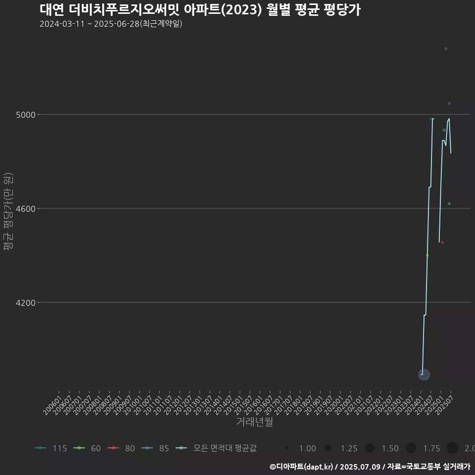 대연 더비치푸르지오써밋 아파트(2023) 월별 평균 평당가
